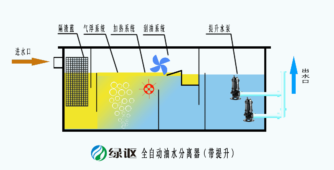 自動(dòng)油水分離器（帶提升）.png