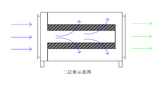 活性炭吸附箱內(nèi)部結構.png